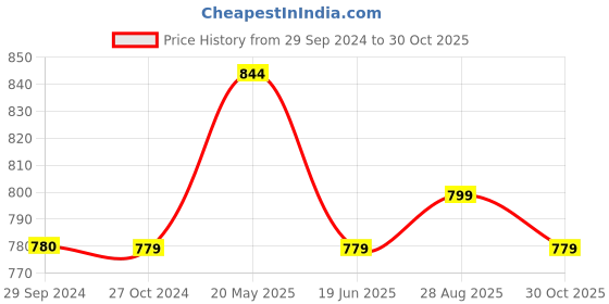 tatacliq.com Reebok Maroon Regular Fit Sport T-Shirt reebok Price History Graph from 29 Sep 2024 to 30 Oct 2025