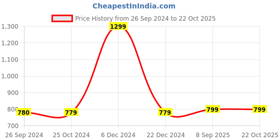 tatacliq.com Reebok Maroon Regular Fit Sport T-Shirt reebok Price History Graph from 26 Sep 2024 to 22 Oct 2025