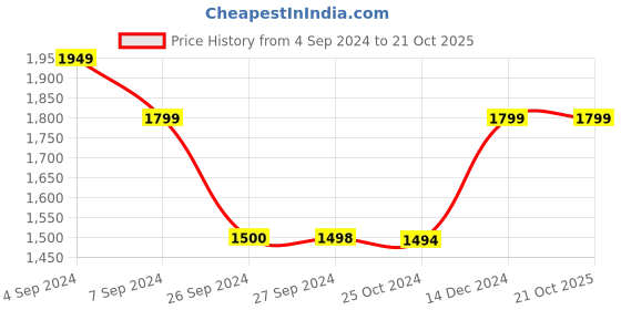 tatacliq.com Reebok Maroon Regular Fit Sports Trackpants reebok Price History Graph from 4 Sep 2024 to 21 Oct 2025