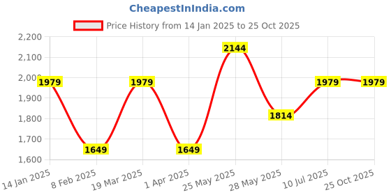 tatacliq.com Reebok Maroon Regular Fit Sports Trackpants reebok Price History Graph from 14 Jan 2025 to 25 Oct 2025