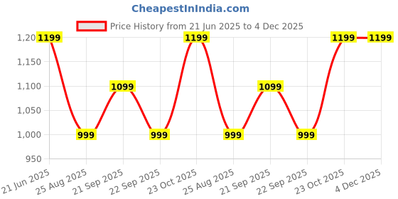 tatacliq.com Reebok Maroon Regular Fit Sweatshirt reebok Price History Graph from 21 Jun 2025 to 3 Dec 2025