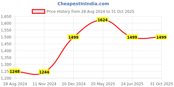tatacliq.com Reebok Maroon Regular Fit Trackpants reebok Price History Graph from 28 Aug 2024 to 31 Oct 2025