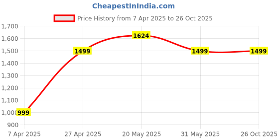tatacliq.com Reebok Maroon Regular Fit Trackpants reebok Price History Graph from 7 Apr 2025 to 26 Oct 2025