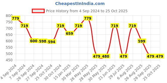 tatacliq.com Reebok Maroon Round Neck T-Shirt reebok Price History Graph from 4 Sep 2024 to 25 Oct 2025