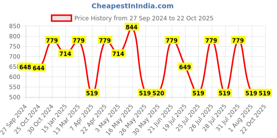 tatacliq.com Reebok Maroon Round Neck T-Shirt reebok Price History Graph from 27 Sep 2024 to 21 Oct 2025