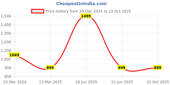 tatacliq.com Reebok Maroon Slim Fit Solid Sweat Pant reebok Price History Graph from 20 Dec 2024 to 20 Oct 2025