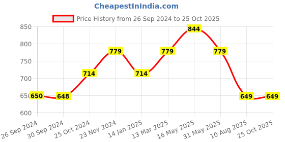 tatacliq.com Reebok Maroon Slim Fit Sports Polos reebok Price History Graph from 26 Sep 2024 to 25 Oct 2025