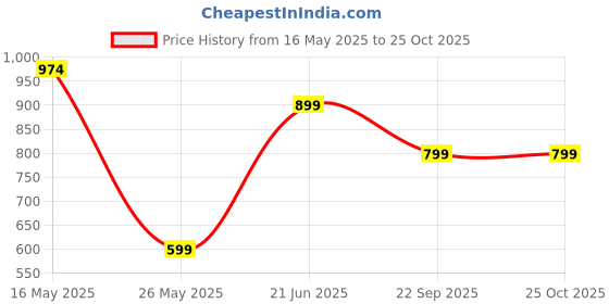 tatacliq.com Reebok Maroon Slim Fit Sports T-Shirt reebok Price History Graph from 16 May 2025 to 24 Oct 2025