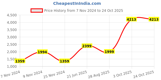 tatacliq.com Reebok Maroon TE LL Regular Fit Track Jacket reebok Price History Graph from 7 Nov 2024 to 22 Oct 2025