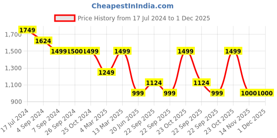 tatacliq.com Reebok Maroon Tights reebok Price History Graph from 17 Jul 2024 to 1 Dec 2025