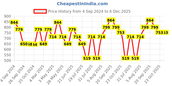 tatacliq.com Reebok Medium Grey Heather TE Graphic Fierce T-Shirt reebok Price History Graph from 4 Sep 2024 to 6 Dec 2025