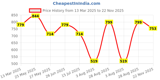 tatacliq.com Reebok Medium Grey Heather TE Graphic Fierce T-Shirt reebok Price History Graph from 13 Mar 2025 to 22 Nov 2025