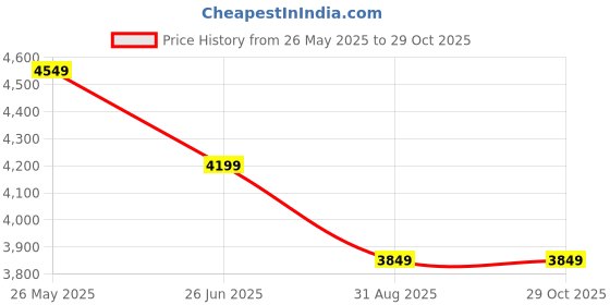 tatacliq.com Reebok Men Beige Training Shoes reebok Price History Graph from 26 May 2025 to 28 Oct 2025