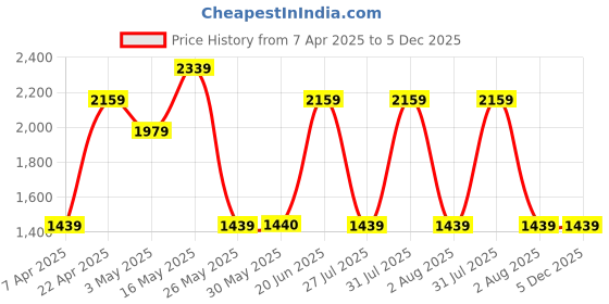 tatacliq.com Reebok Men Black Running Shoes reebok Price History Graph from 7 Apr 2025 to 4 Dec 2025
