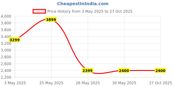 tatacliq.com Reebok Men Black Running Shoes reebok Price History Graph from 3 May 2025 to 26 Oct 2025