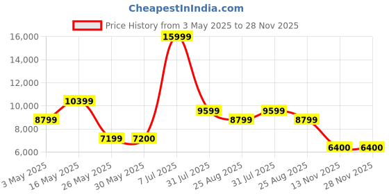 tatacliq.com Reebok Men Black Running Shoes reebok Price History Graph from 3 May 2025 to 28 Nov 2025