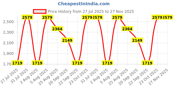 tatacliq.com Reebok Men Black Running Shoes reebok Price History Graph from 27 Jul 2025 to 27 Nov 2025