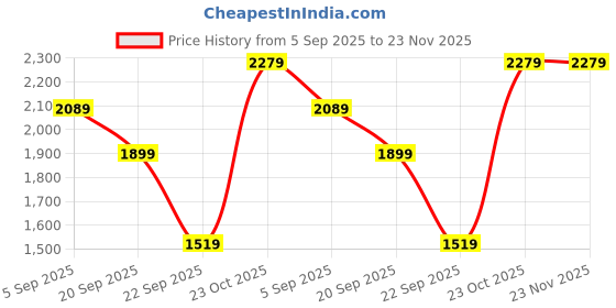 tatacliq.com Reebok Men Black Running Shoes reebok Price History Graph from 5 Sep 2025 to 23 Nov 2025