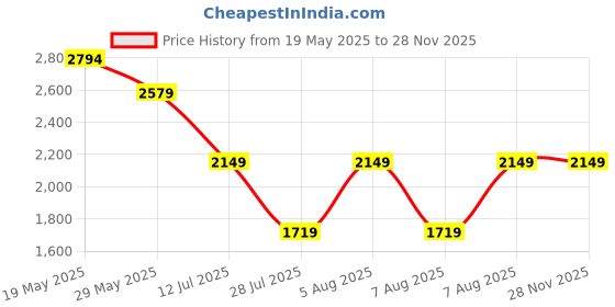 tatacliq.com Reebok Men Black Running Shoes reebok Price History Graph from 19 May 2025 to 26 Nov 2025