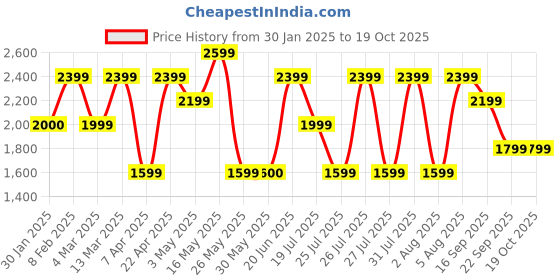 tatacliq.com Reebok Men Black Running Shoes reebok Price History Graph from 30 Jan 2025 to 18 Oct 2025