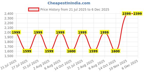tatacliq.com Reebok Men Black Running Shoes reebok Price History Graph from 21 Jul 2025 to 5 Dec 2025