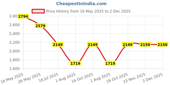 tatacliq.com Reebok Men Black Running Shoes reebok Price History Graph from 16 May 2025 to 2 Dec 2025
