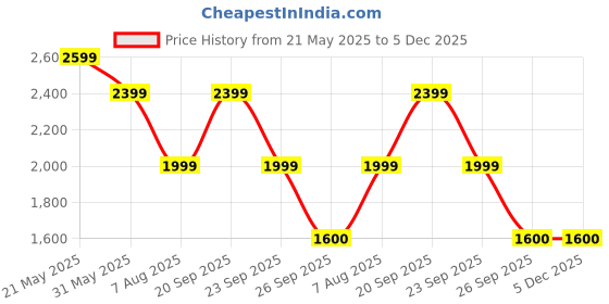 tatacliq.com Reebok Men Black Running Shoes reebok Price History Graph from 21 May 2025 to 4 Dec 2025