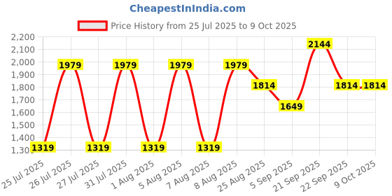 tatacliq.com Reebok Men Black Running Shoes reebok Price History Graph from 25 Jul 2025 to 4 Oct 2025