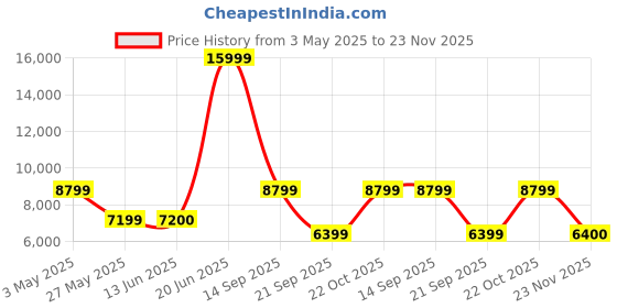 tatacliq.com Reebok Men Black Running Shoes reebok Price History Graph from 3 May 2025 to 23 Nov 2025