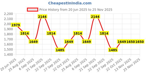 tatacliq.com Reebok Men Black Running Shoes reebok Price History Graph from 20 Jun 2025 to 25 Nov 2025