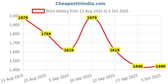 tatacliq.com Reebok Men Black Running Shoes reebok Price History Graph from 11 Aug 2025 to 4 Oct 2025