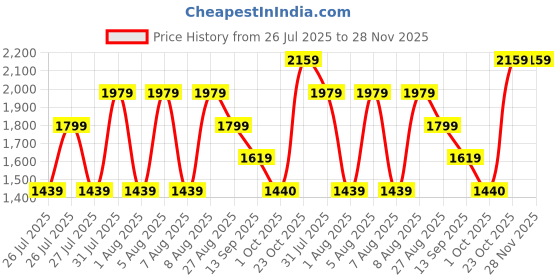 tatacliq.com Reebok Men Black Running Shoes reebok Price History Graph from 26 Jul 2025 to 28 Nov 2025
