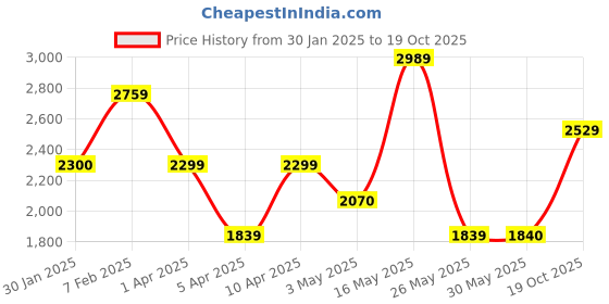 tatacliq.com Reebok Men Black Training Shoes reebok Price History Graph from 30 Jan 2025 to 19 Oct 2025