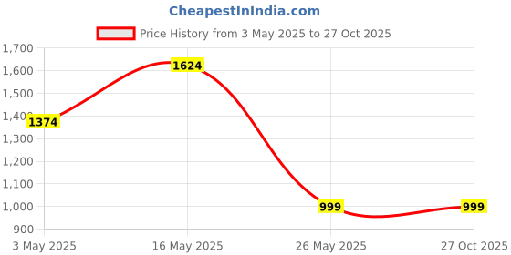 tatacliq.com Reebok Men Blue Running Shoes reebok Price History Graph from 3 May 2025 to 26 Oct 2025