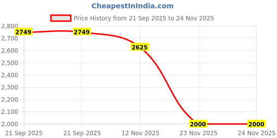tatacliq.com Reebok Men Blue Training Shoes reebok Price History Graph from 21 Sep 2025 to 24 Nov 2025