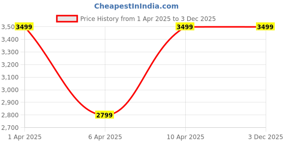 tatacliq.com Reebok Men Brown Classics Shoes reebok Price History Graph from 1 Apr 2025 to 2 Dec 2025