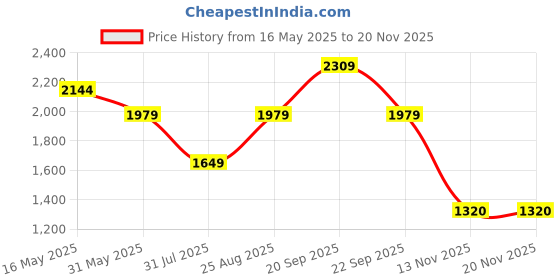 tatacliq.com Reebok Men Green Running Shoes reebok Price History Graph from 16 May 2025 to 19 Nov 2025