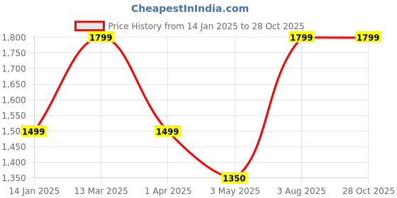 tatacliq.com Reebok Men Green Slippers reebok Price History Graph from 14 Jan 2025 to 27 Oct 2025