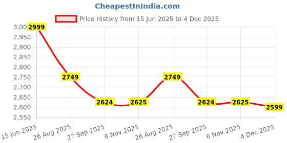 tatacliq.com Reebok Men Green Walking Shoes reebok Price History Graph from 15 Jun 2025 to 4 Dec 2025