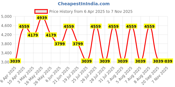 tatacliq.com Reebok Men Grey Classics Shoes reebok Price History Graph from 6 Apr 2025 to 7 Nov 2025
