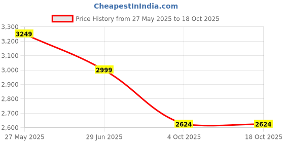 tatacliq.com Reebok Men Grey Classics Shoes reebok Price History Graph from 27 May 2025 to 17 Oct 2025