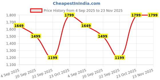 tatacliq.com Reebok Men Grey Running Shoes reebok Price History Graph from 4 Sep 2025 to 22 Nov 2025