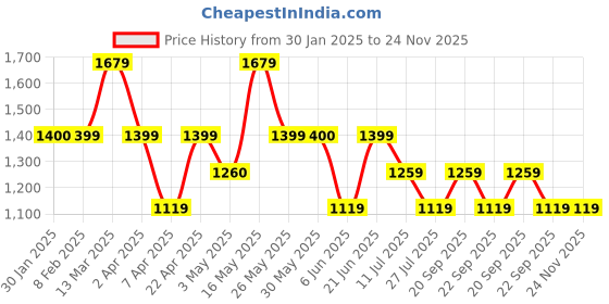 tatacliq.com Reebok Men Grey Running Shoes reebok Price History Graph from 30 Jan 2025 to 23 Nov 2025