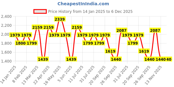 tatacliq.com Reebok Men Grey Running Shoes reebok Price History Graph from 14 Jan 2025 to 6 Dec 2025