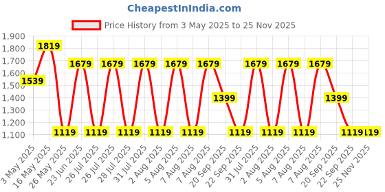 tatacliq.com Reebok Men Grey Running Shoes reebok Price History Graph from 3 May 2025 to 24 Nov 2025