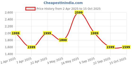 tatacliq.com Reebok Men Grey Running Shoes reebok Price History Graph from 2 Apr 2025 to 14 Oct 2025