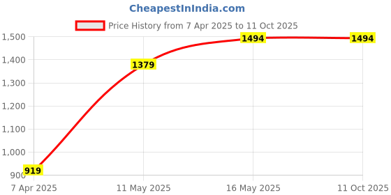 tatacliq.com Reebok Men Grey Running Shoes reebok Price History Graph from 7 Apr 2025 to 11 Oct 2025