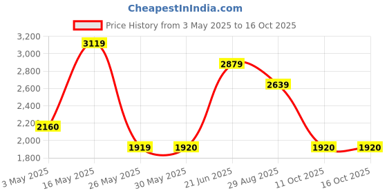 tatacliq.com Reebok Men Grey Running Shoes reebok Price History Graph from 3 May 2025 to 15 Oct 2025