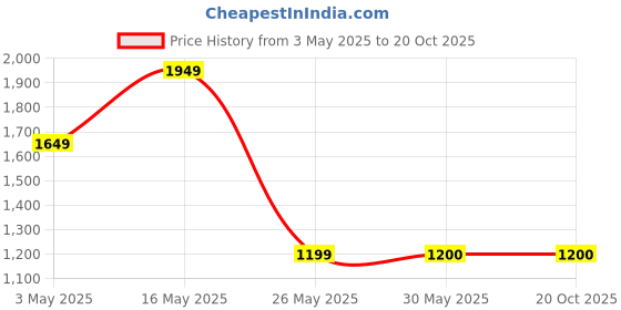 tatacliq.com Reebok Men Grey Running Shoes reebok Price History Graph from 3 May 2025 to 20 Oct 2025