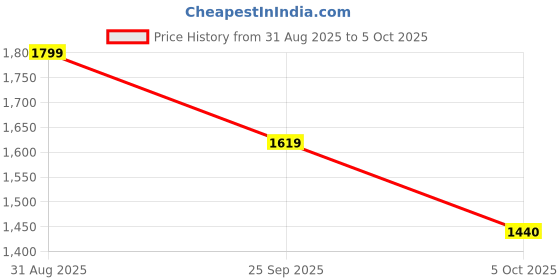 tatacliq.com Reebok Men Grey Running Shoes reebok Price History Graph from 31 Aug 2025 to 5 Oct 2025